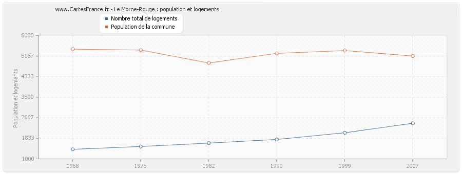 Le Morne-Rouge : population et logements